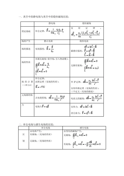 大学物理电学基础知识全面总结
