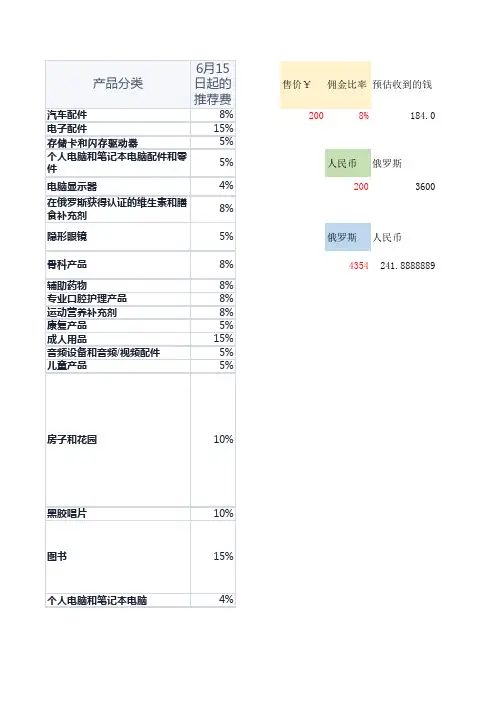 跨境电商OZON成本利润计算表