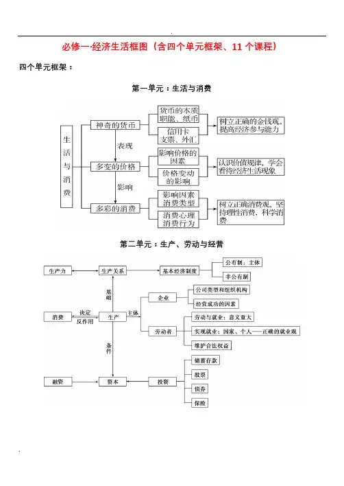 必修1经济生活框架图
