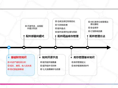 汽车经销商零配件管理培训课件