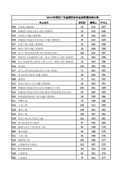2014年广东工业大学各专业录取分数线情况