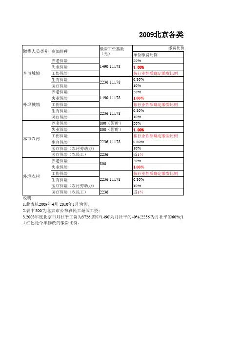 2009北京各类参保人员社会保险缴费说明一览表