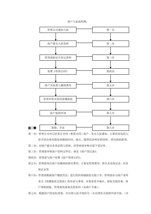 商户入驻流程图