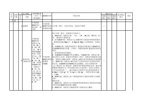 2015年版药典标准变更项目