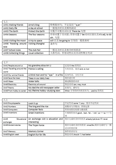 初英目录 (广州初中英语目录和每单元的grammar及标题)