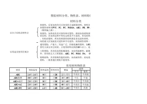 常用材料分类及物性表(塑胶原料有限公司内部资料)
