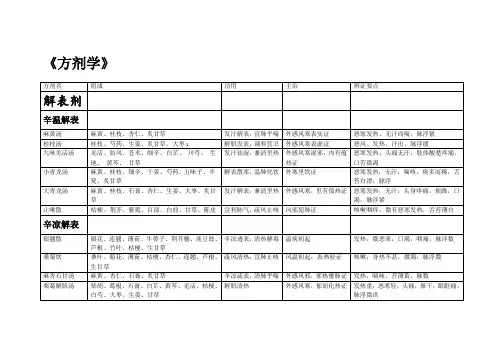 《方剂学》表格.