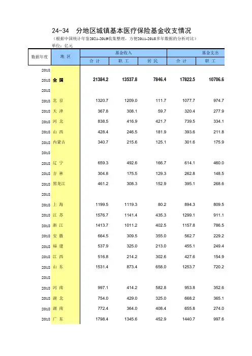 24-34 中国统计年鉴数据处理：分地区城镇基本医疗保险基金收支情况(全国省级2011-2018多年数据分析对比)