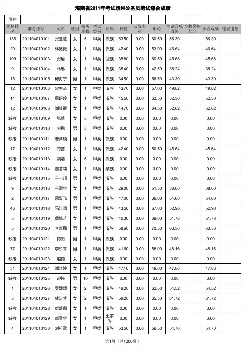海南省2011年考试录用公务员笔试综合成绩