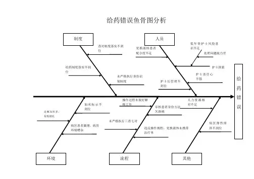 给药错误鱼骨图分析PDCA分析