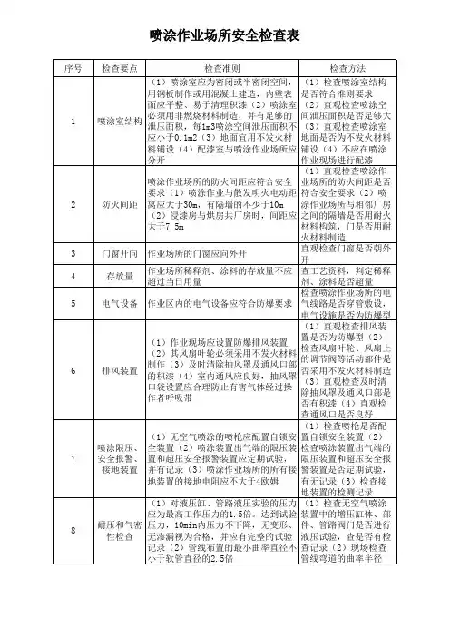 喷涂作业场所安全检查表
