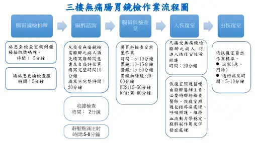 三楼无痛肠胃镜检作业流程图