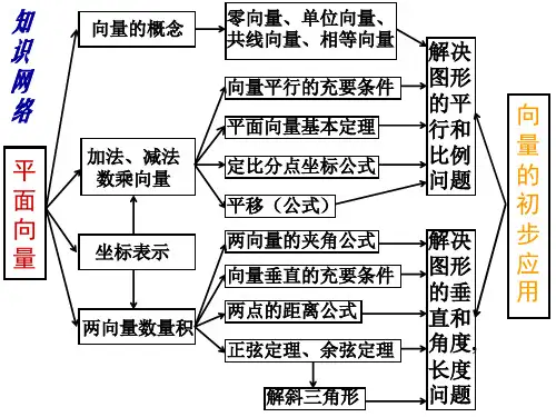 平面向量复习课PPT课件