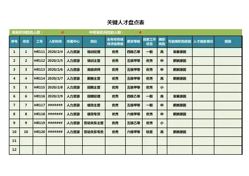 关键人才盘点登记表