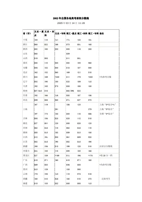 2002-2005年全国各地高考录取分数线