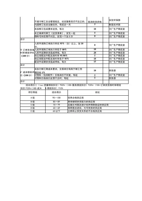 供应商的绩效考核评分卡