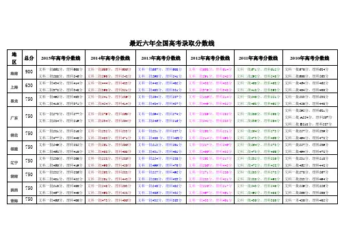 全国各地★高考录取分数线2010年--2015年 完整版