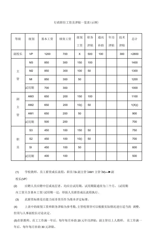 行政职位工资及津贴一览表