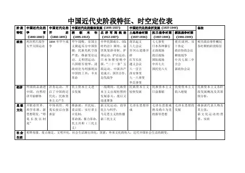 2.中国近代史阶段特征、时空定位表