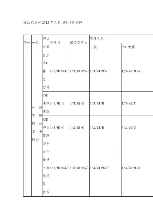 HSE培训矩阵最新资料