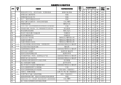 危险源标识与风险评价表