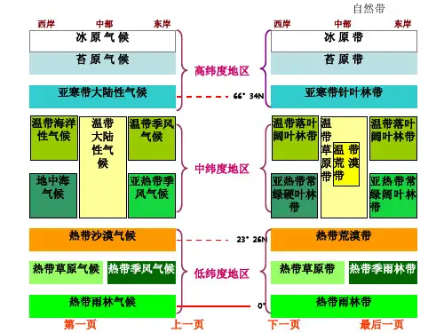 山地垂直地带性分异规律