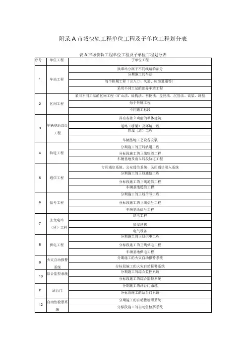市域快轨工程检验批质量、分项、分部、单位及子单位工程质量验收记录