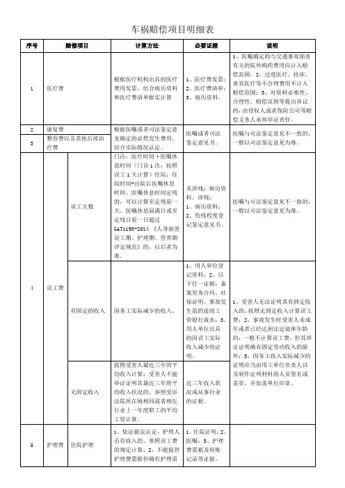 车祸赔偿项目明细表