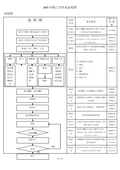 SMT印刷工序作业流程图