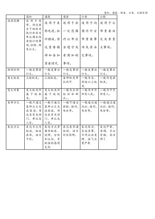 通知、通报、报告、公告、公报区别