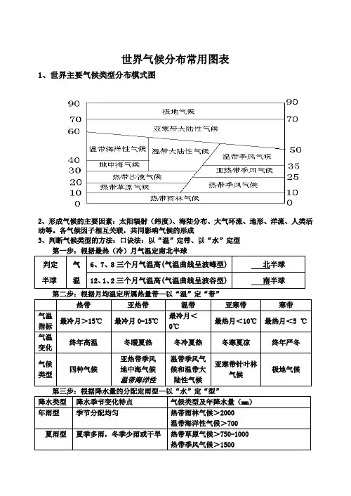 世界主要气候类型分布模式图