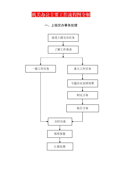 机关办公主要工作流程图全解