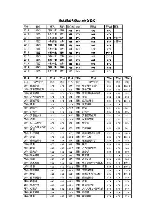 华东师范大学江苏专业录取分数及计划