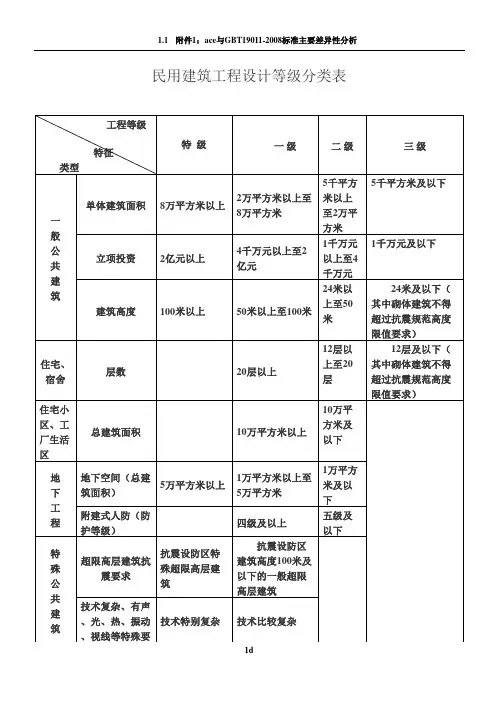 民用建筑工程设计等级分类