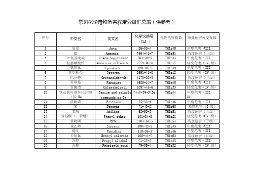 GBZ2.1中常见化学毒物危害程度分级汇总表