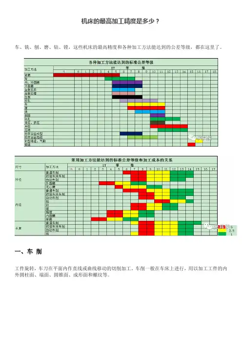 机床的最高加工精度是多少？