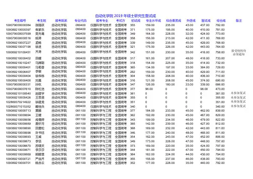 2019北京科技大学自动化学院硕士研究生复试成绩