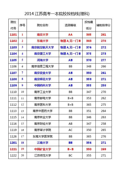 2014江苏高考文理科一本投档线
