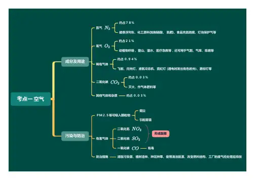 初中化学二轮知识点,考点一 空气 思维导图