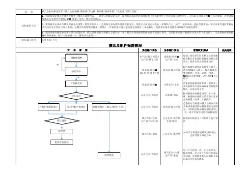 模具及配件报废流程