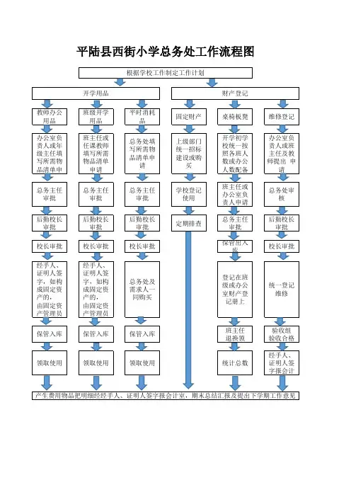 总务处工作流程图