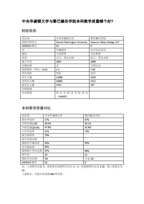 中央华盛顿大学与黎巴嫩谷学院本科教学质量对比