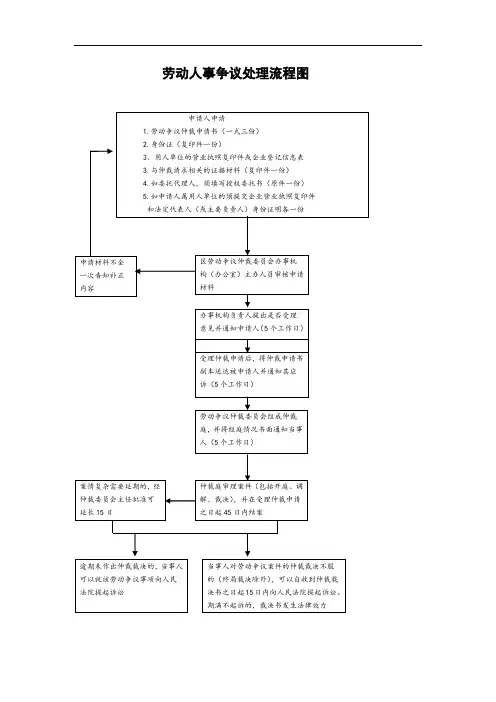 劳动争议处理流程图(详细)