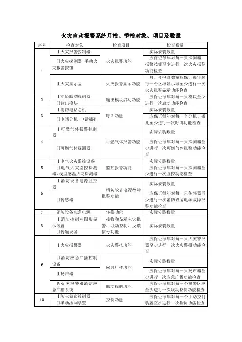 火灾自动报警系统月检、季检对象、项目及数量