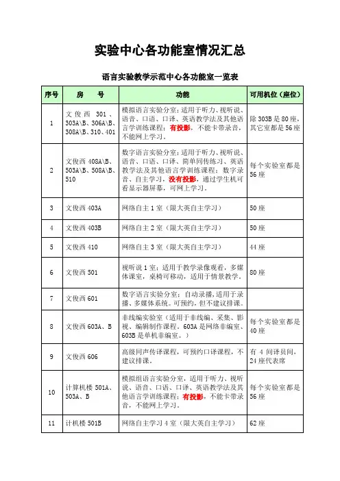 实验中心各功能室一览表-实验中心、网络与现代教育技术中心