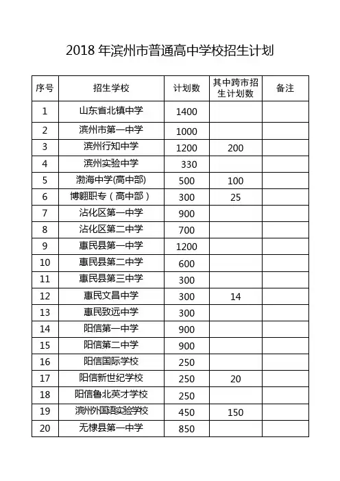 2018年滨州普通高中学校招生计划