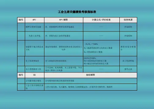 工会主席关键绩效考核指标表