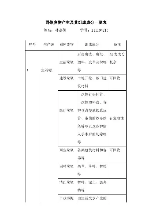 固体废物产生及其组成成分一览表