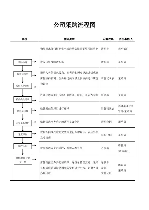 公司采购流程图