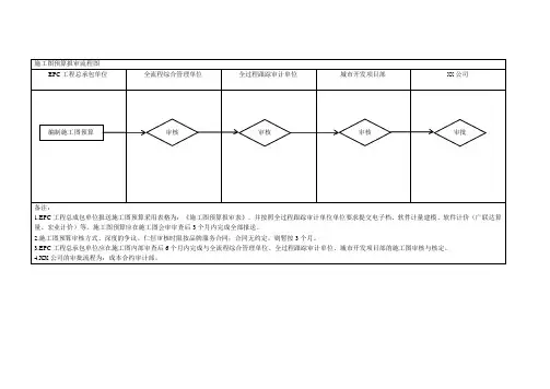 施工图预算报审流程图-全过程管理(国企私企通用)